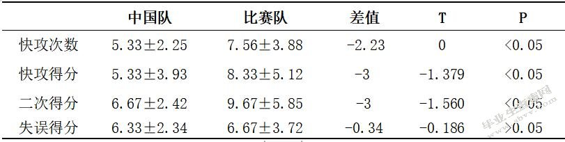 第15届残奥会中外女子轮椅篮球队攻防技战术运用比较研究