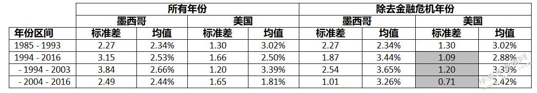 加入北美自由贸易协定对墨西哥经济的影响：基于2004 – 2016年数
