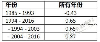 加入北美自由贸易协定对墨西哥经济的影响：基于2004 – 2016年数