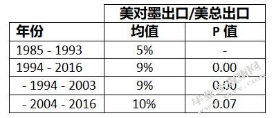 加入北美自由贸易协定对墨西哥经济的影响：基于2004 – 2016年数