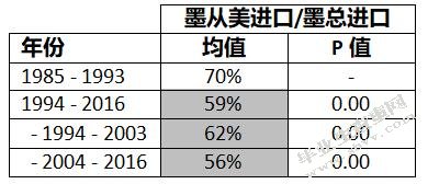 加入北美自由贸易协定对墨西哥经济的影响：基于2004 – 2016年数