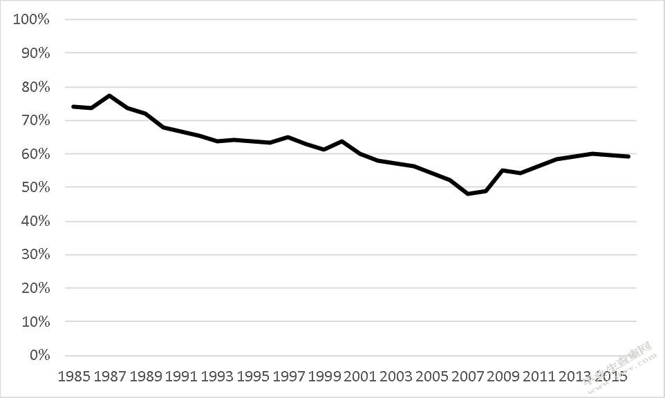 加入北美自由贸易协定对墨西哥经济的影响：基于2004 – 2016年数