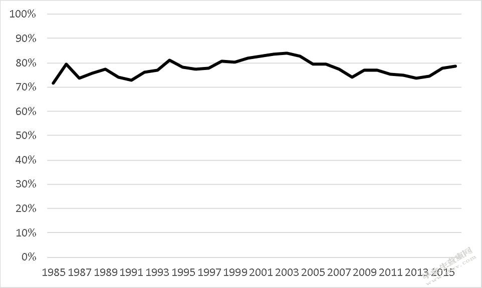加入北美自由贸易协定对墨西哥经济的影响：基于2004 – 2016年数