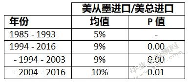 加入北美自由贸易协定对墨西哥经济的影响：基于2004 – 2016年数