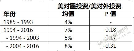 加入北美自由贸易协定对墨西哥经济的影响：基于2004 – 2016年数
