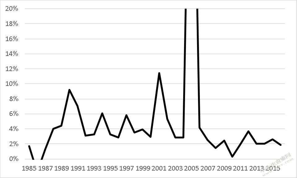 加入北美自由贸易协定对墨西哥经济的影响：基于2004 – 2016年数