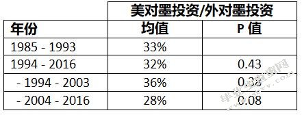加入北美自由贸易协定对墨西哥经济的影响：基于2004 – 2016年数