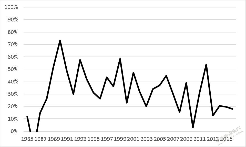 加入北美自由贸易协定对墨西哥经济的影响：基于2004 – 2016年数