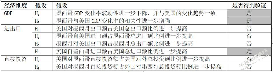 加入北美自由贸易协定对墨西哥经济的影响：基于2004 – 2016年数