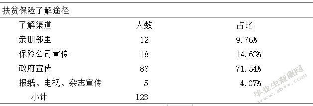 精准扶贫视角下农村贫困人口参保影响因素研究以M县为例