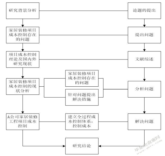  A公司家居装修项目成本控制研究