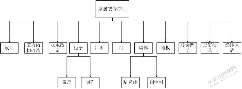  A公司家居装修项目成本控制研究