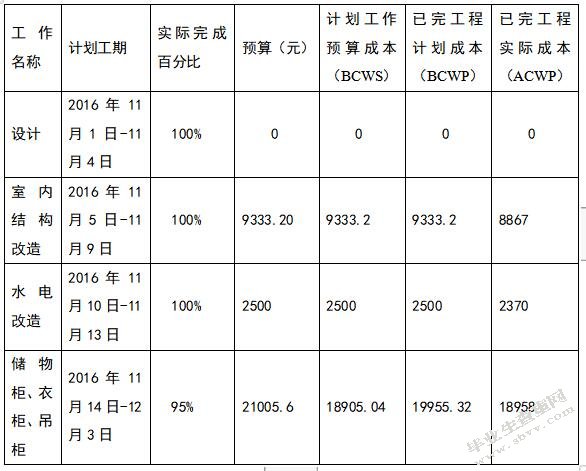  A公司家居装修项目成本控制研究