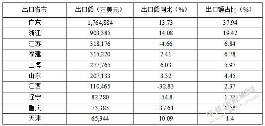 关于家具类产品出口贸易与技术性壁垒的研究综述