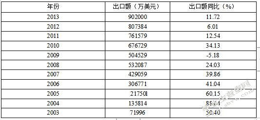 关于家具类产品出口贸易与技术性壁垒的研究综述