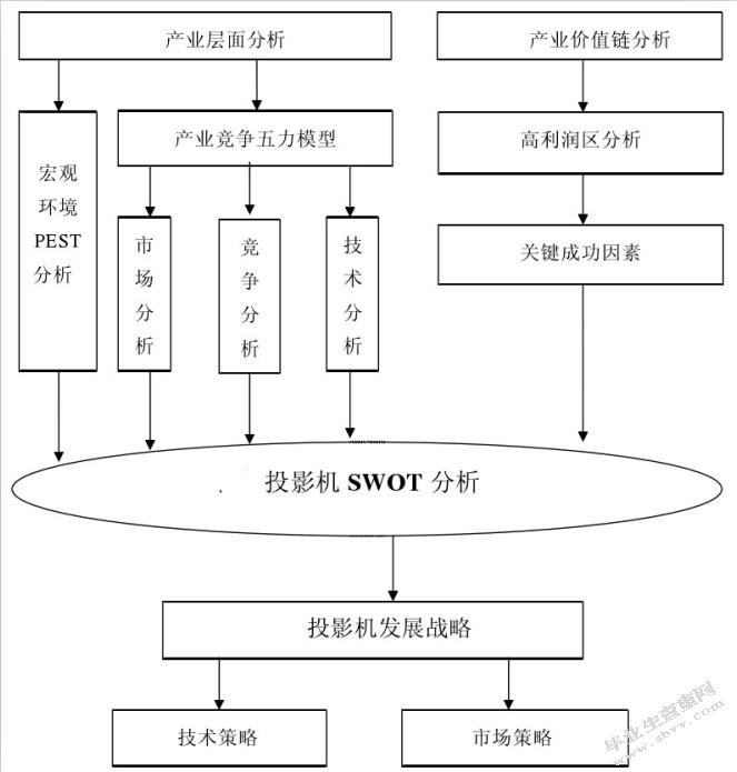 CW投影机发展战略研究