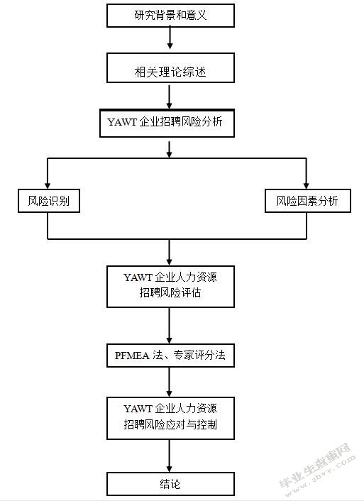 YAWT企业人力资源招聘风险管理研究