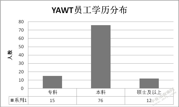 YAWT企业人力资源招聘风险管理研究