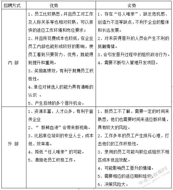YAWT企业人力资源招聘风险管理研究