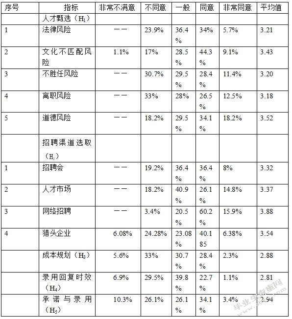 YAWT企业人力资源招聘风险管理研究
