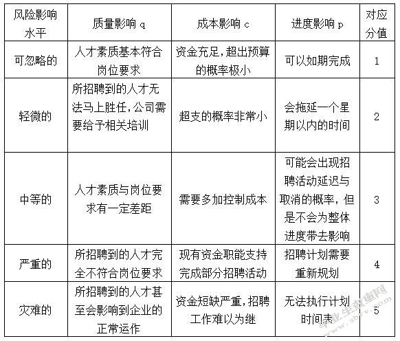 YAWT企业人力资源招聘风险管理研究