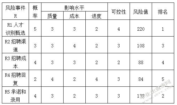 YAWT企业人力资源招聘风险管理研究