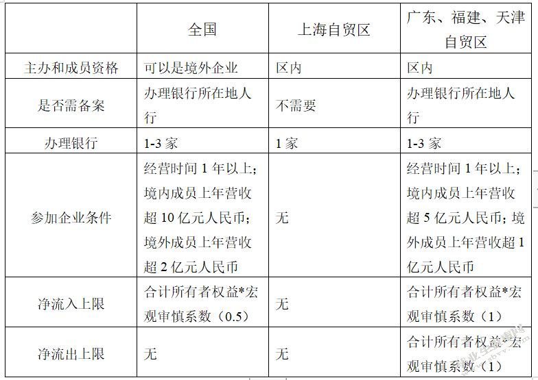 跨国经营企业资金跨境调度便利性分析