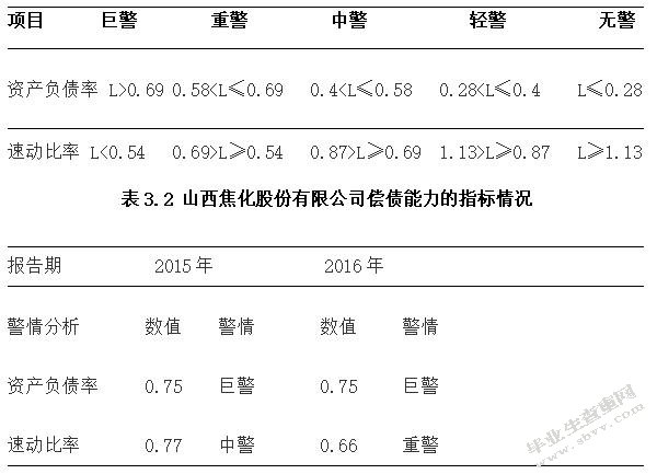 山西焦化股份有限公司财务风险预警分析