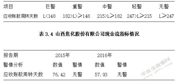 山西焦化股份有限公司财务风险预警分析