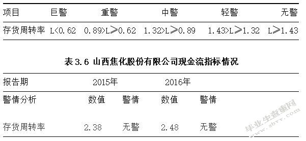 山西焦化股份有限公司财务风险预警分析