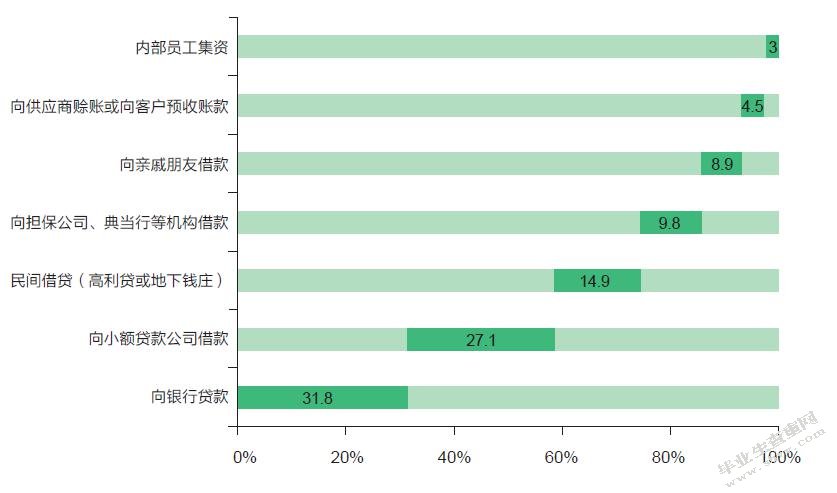 小微企业融资问题研究