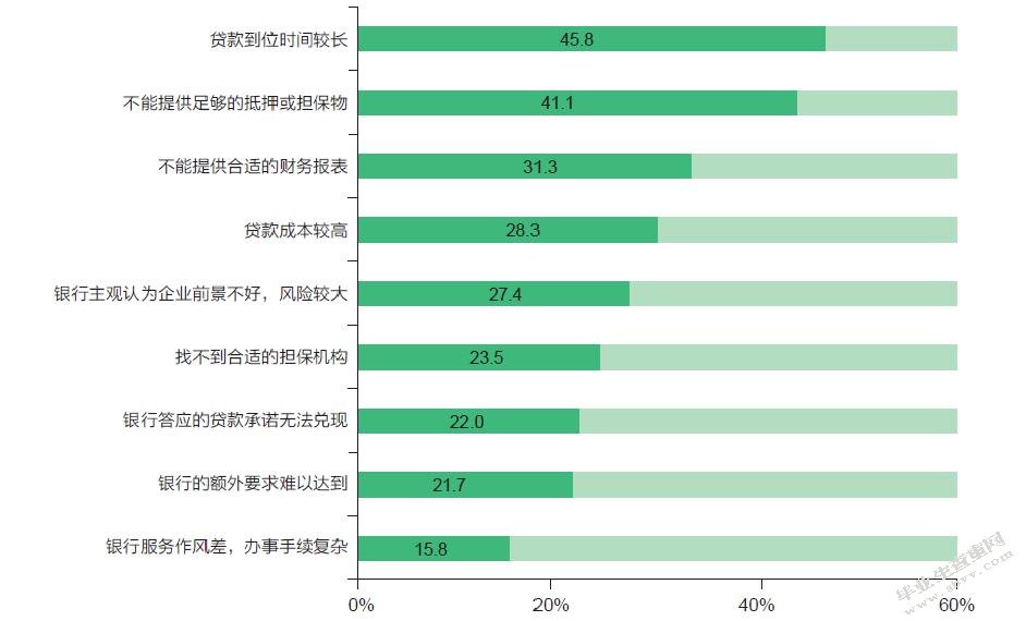 小微企业融资问题研究