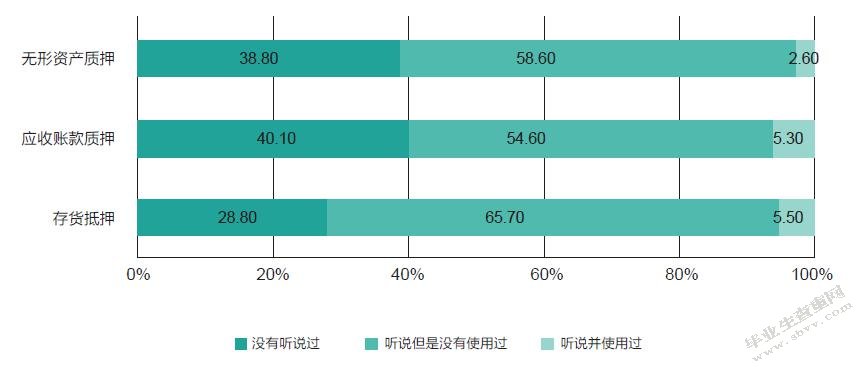 小微企业融资问题研究
