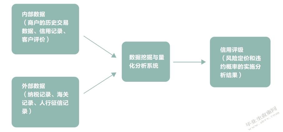 小微企业融资问题研究