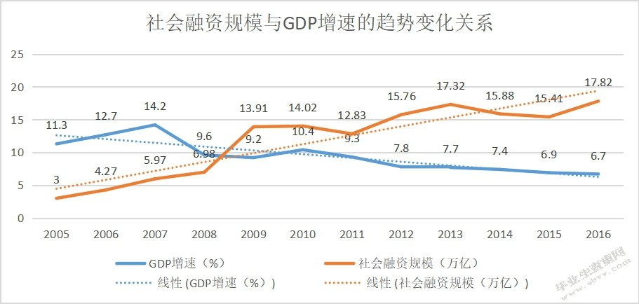 新常态下社会融资规模作为货币政策中介目标的相关性研究