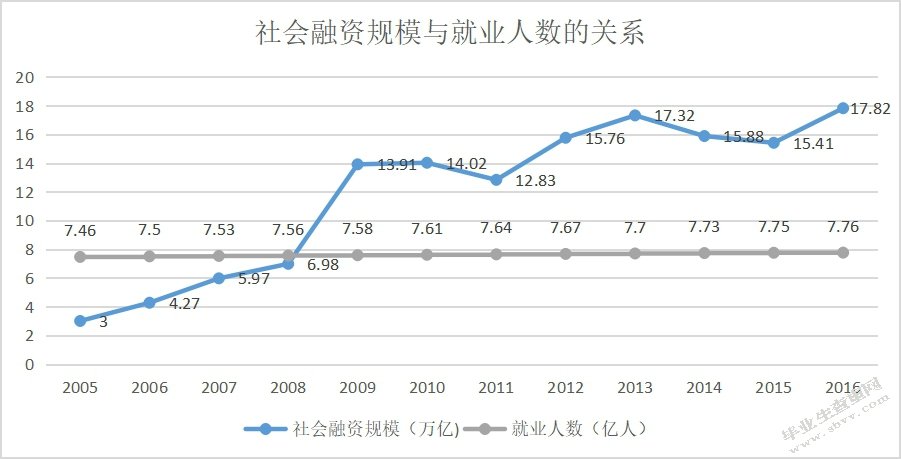 新常态下社会融资规模作为货币政策中介目标的相关性研究