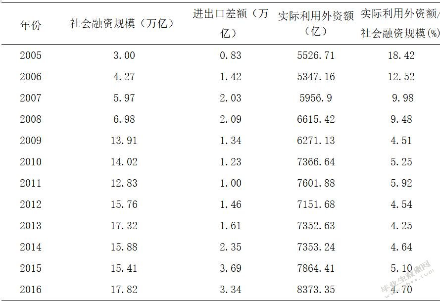 新常态下社会融资规模作为货币政策中介目标的相关性研究
