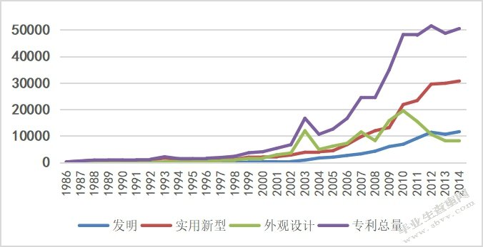 不同形式的专利对经济发展作用的实证分析 ——基于上海市的数据
