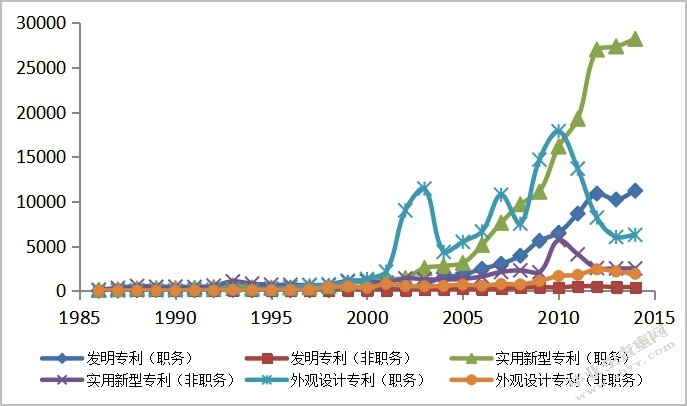 不同形式的专利对经济发展作用的实证分析 ——基于上海市的数据