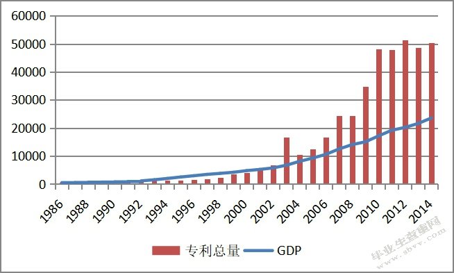 不同形式的专利对经济发展作用的实证分析 ——基于上海市的数据