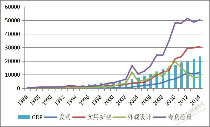 不同形式的专利对经济发展作用的实证分析 ——基于上海市的数据