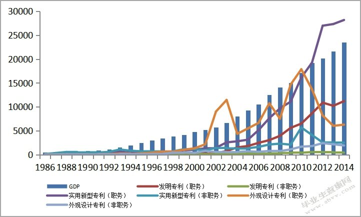不同形式的专利对经济发展作用的实证分析 ——基于上海市的数据
