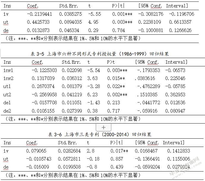 不同形式的专利对经济发展作用的实证分析 ——基于上海市的数据
