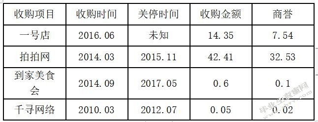 商誉风险背后原因探究--基于京东的案例分析
