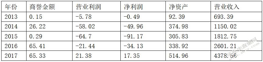 商誉风险背后原因探究--基于京东的案例分析