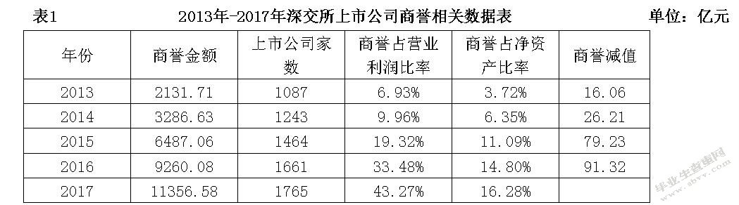 商誉风险背后原因探究--基于京东的案例分析