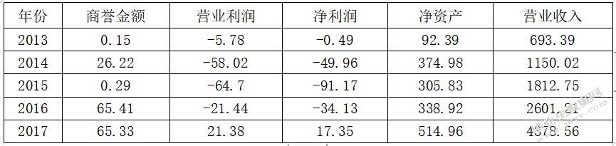 商誉风险背后原因探究--基于京东的案例分析