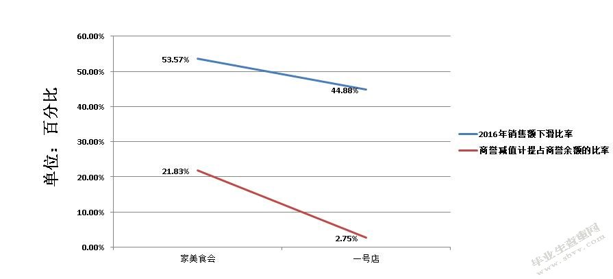 商誉风险背后原因探究--基于京东的案例分析