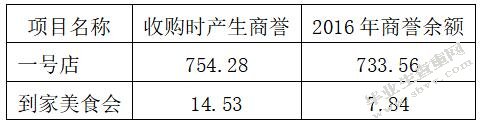 商誉风险背后原因探究--基于京东的案例分析