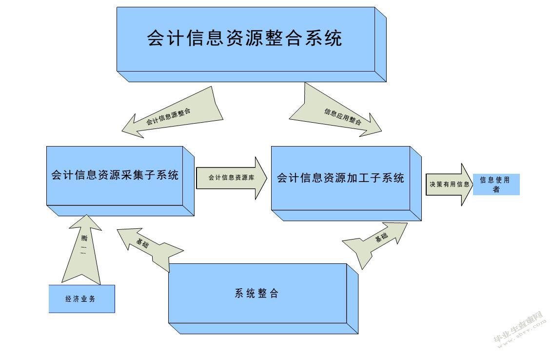 试论会计信息资源整合系统